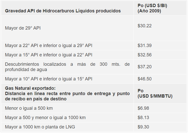 Gravedad API de hidrocarburos liquidos producidos