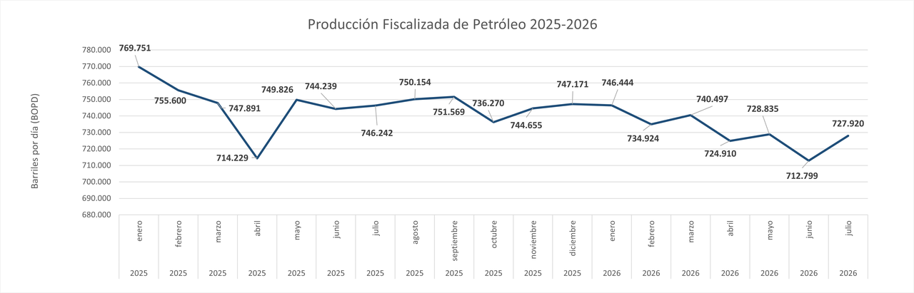 PROD FISCALIZADA PETROLEO 2025-2026