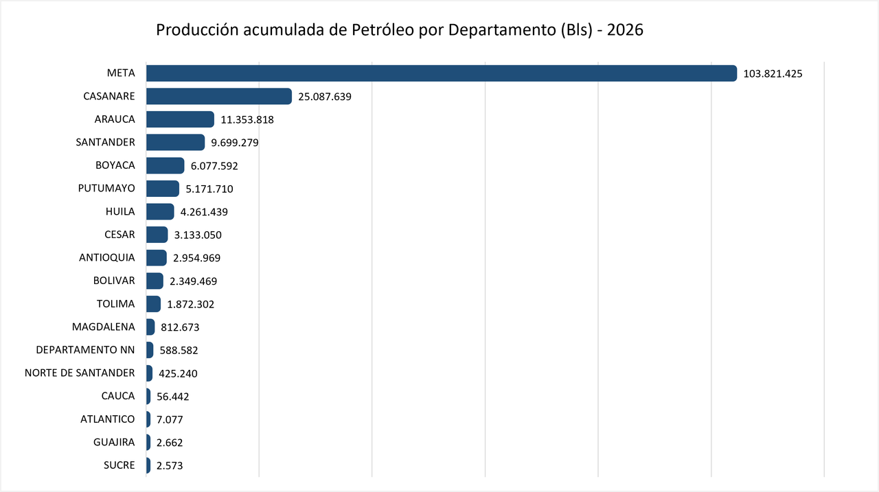 PROD FISCALIZADA PETROLEO POR DPTO