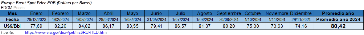 Precio Brent 2024