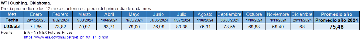 PreciosWTI 2024