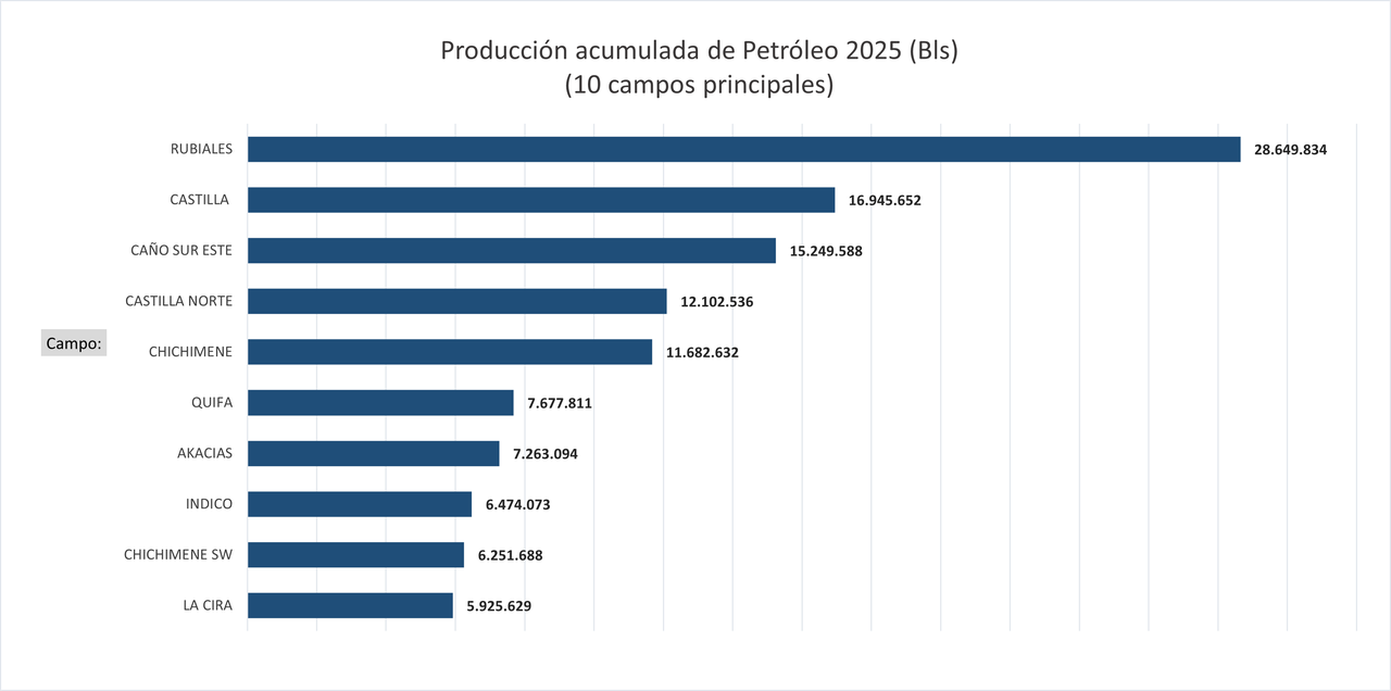 PROD FISCALIZADA PETROLEO 2025 campos
