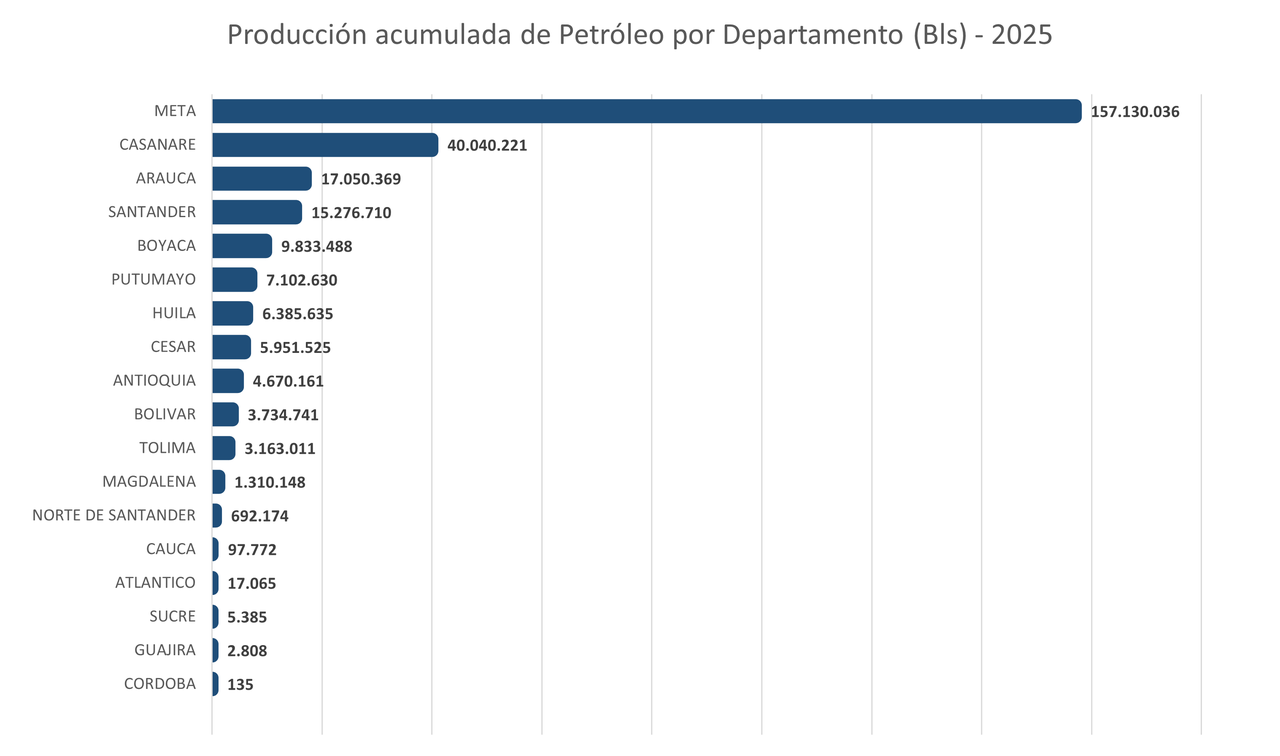 PROD FISCALIZADA PETROLEO POR DPTO