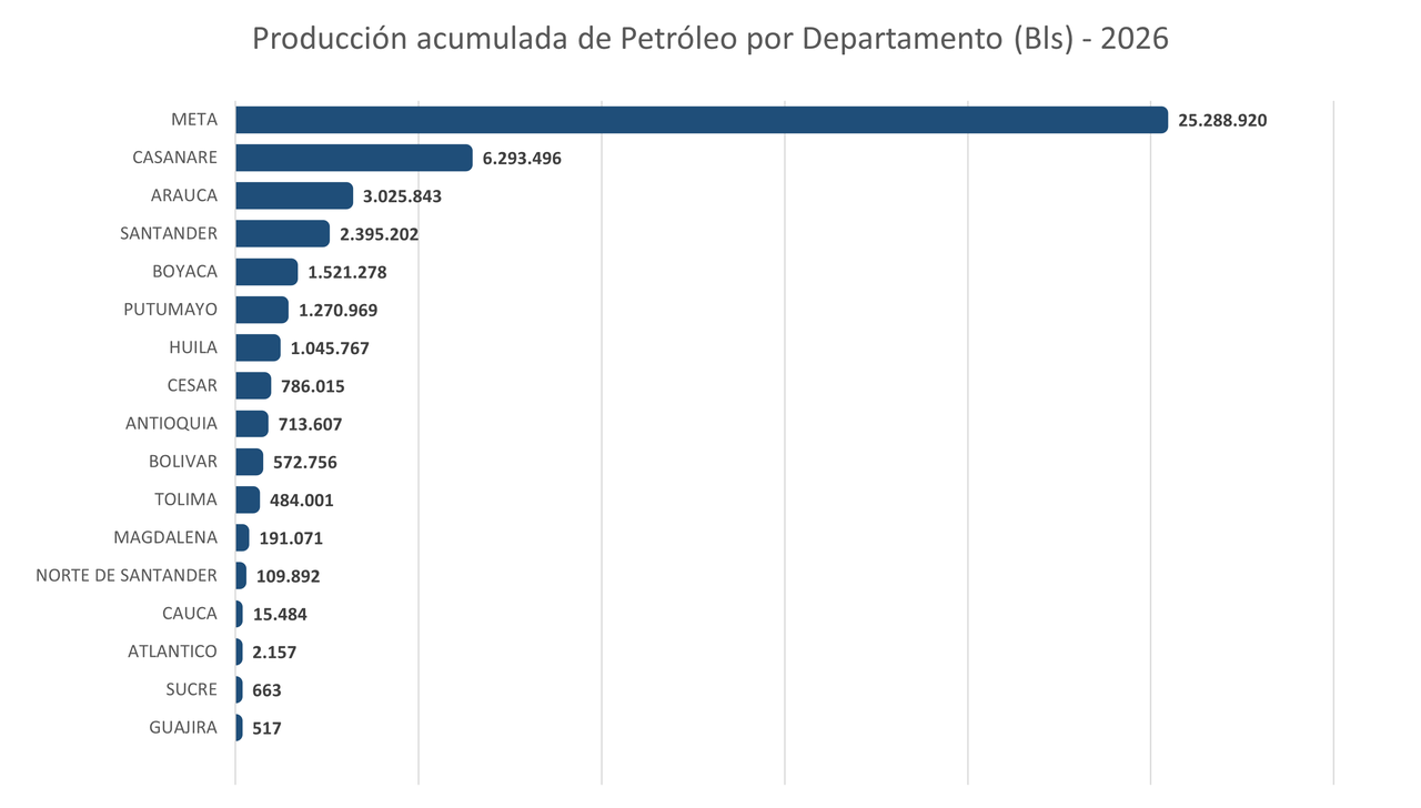 PROD FISCALIZADA PETROLEO POR DPTO