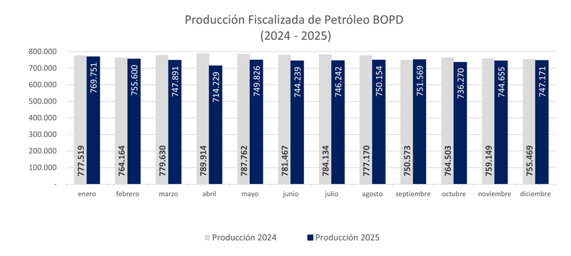 PROD FISCALIZADA PETROLEO 2024-2025