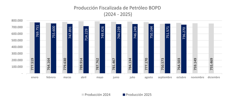PROD FISCALIZADA PETROLEO 2024-2025