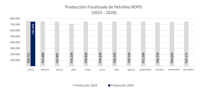 PROD FISCALIZADA PETROLEO 2025-2026