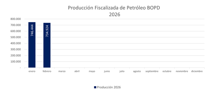Producción  petróleo Febrero 2026