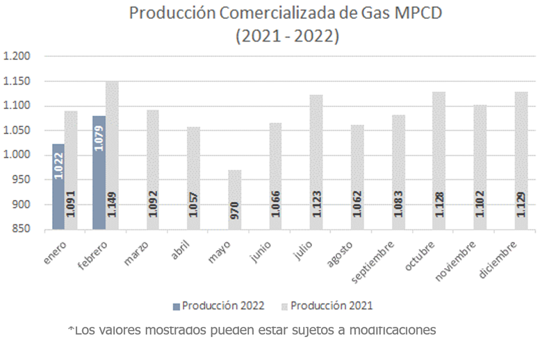 Producción Comercializada Gas a febrero 2022