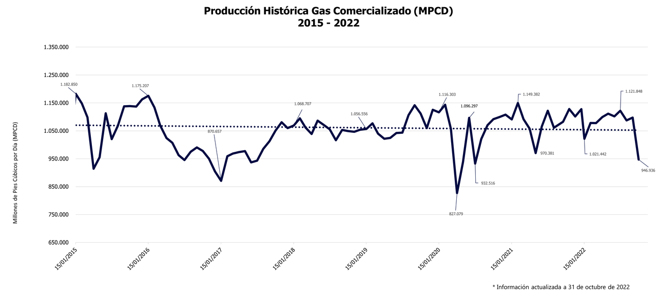 Producción Histórica Gas Comercializado2022_oc
