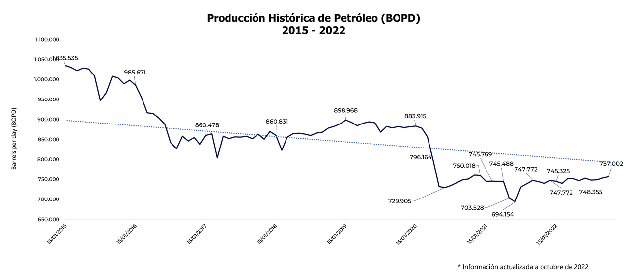Producción Histórica oil 2022_oc