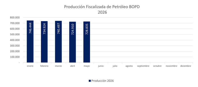 Producción  petróleo mayo 2026