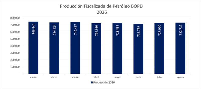 Producción  petróleo 2026