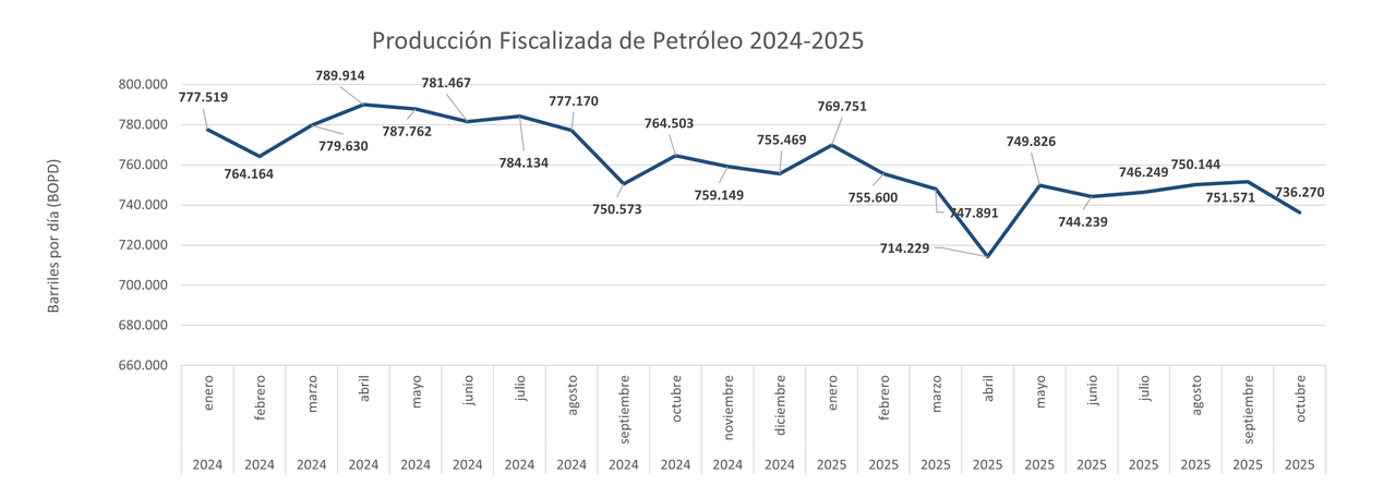 Producción  petróleo 2024 2025