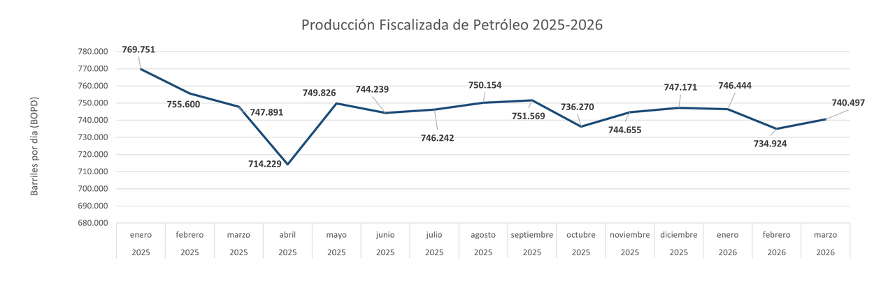 PROD FISCALIZADA PETROLEO 2025-2026