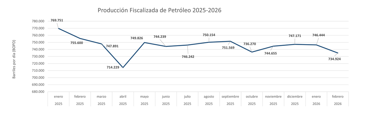PROD FISCALIZADA PETROLEO 2025-2026