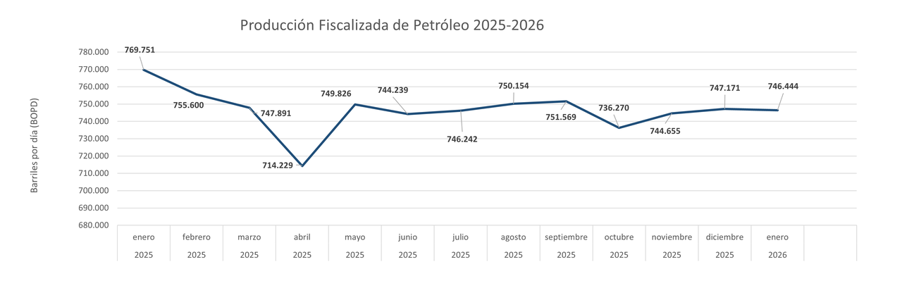 PROD FISCALIZADA PETROLEO 2025-2026