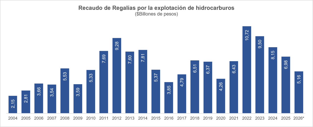Recaudo de Regalías por la explotación de hidrocarburos