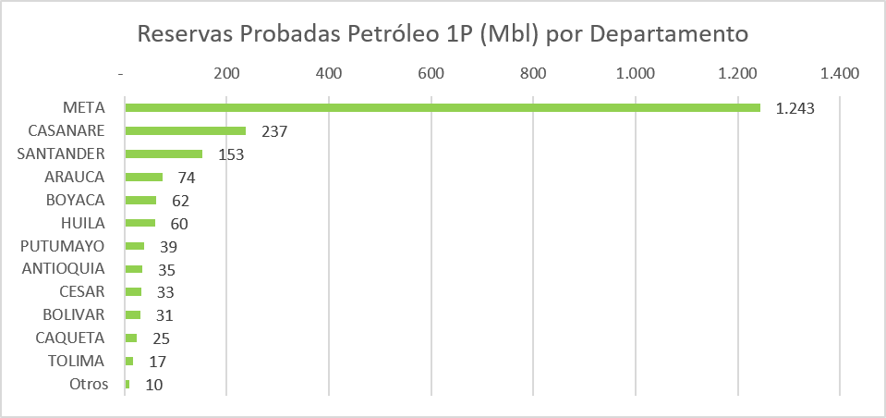 Reservas Probadas Petróleo 1P por Departamento