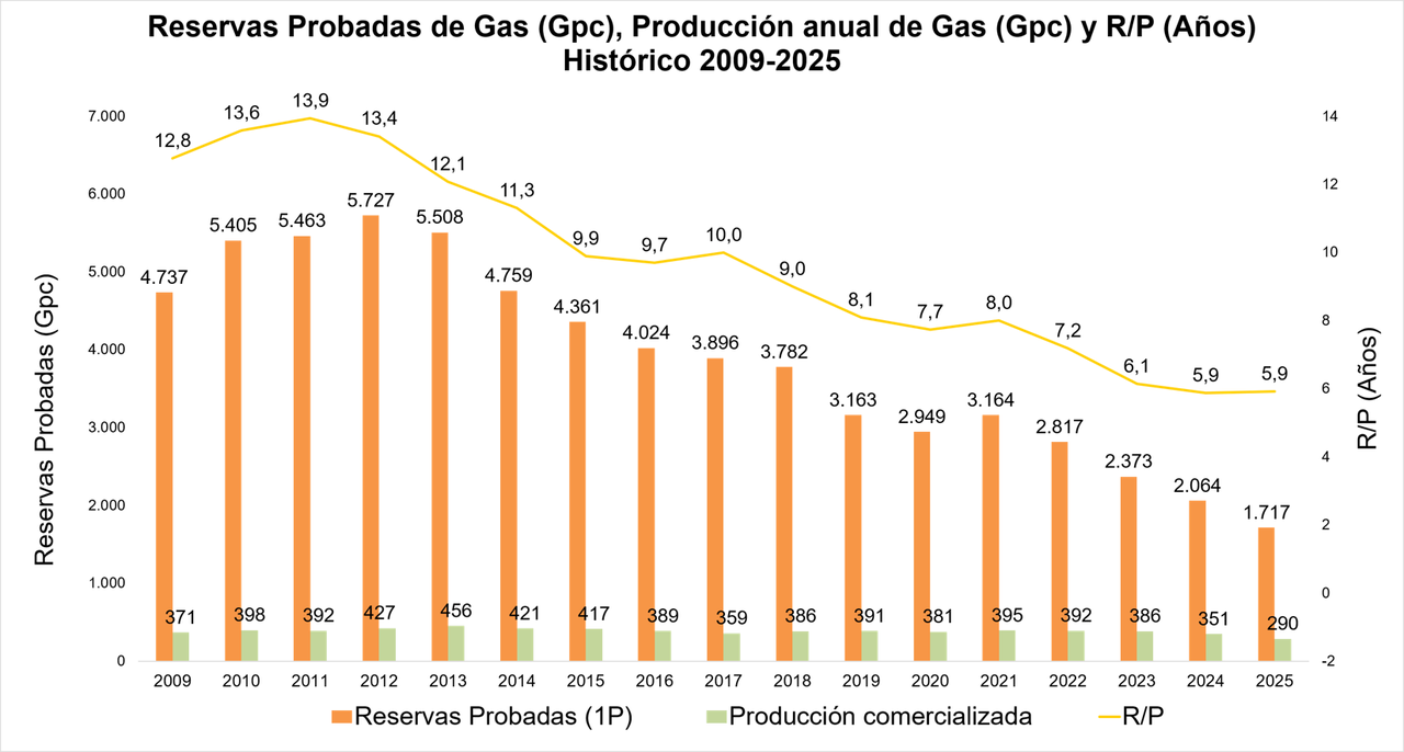 Reservas Probadas de Gas - Producción anual de Gas y R-P Histórico 2009-2025