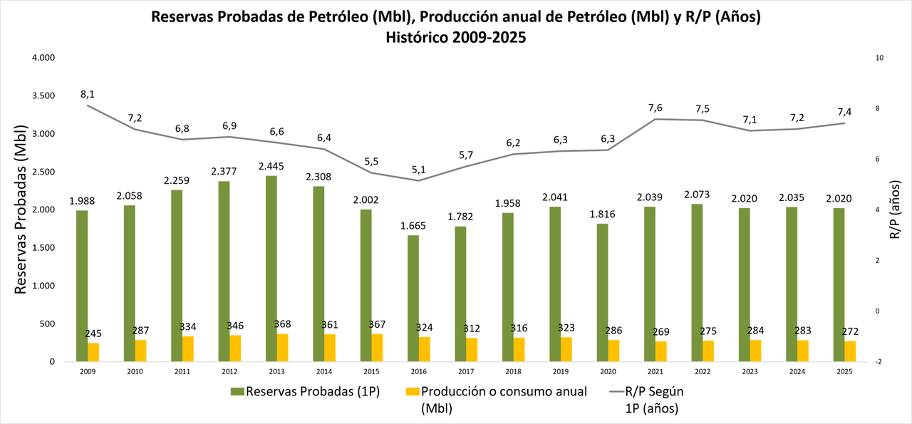 Reservas Probadas de Petróleo - Producción anual de Petróleo y RP Histórico 2009-2025