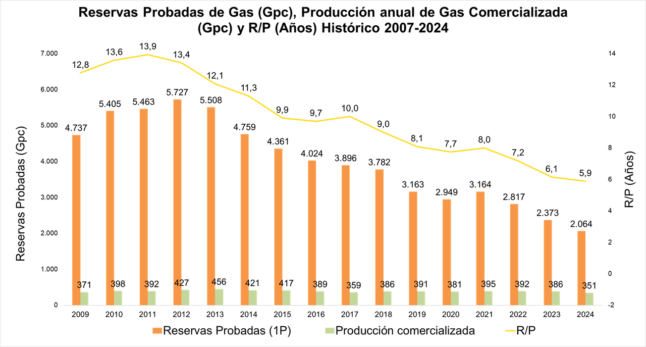 Reservas probadas de gas, produccion anual de gas comercializada, historico 2007-2024