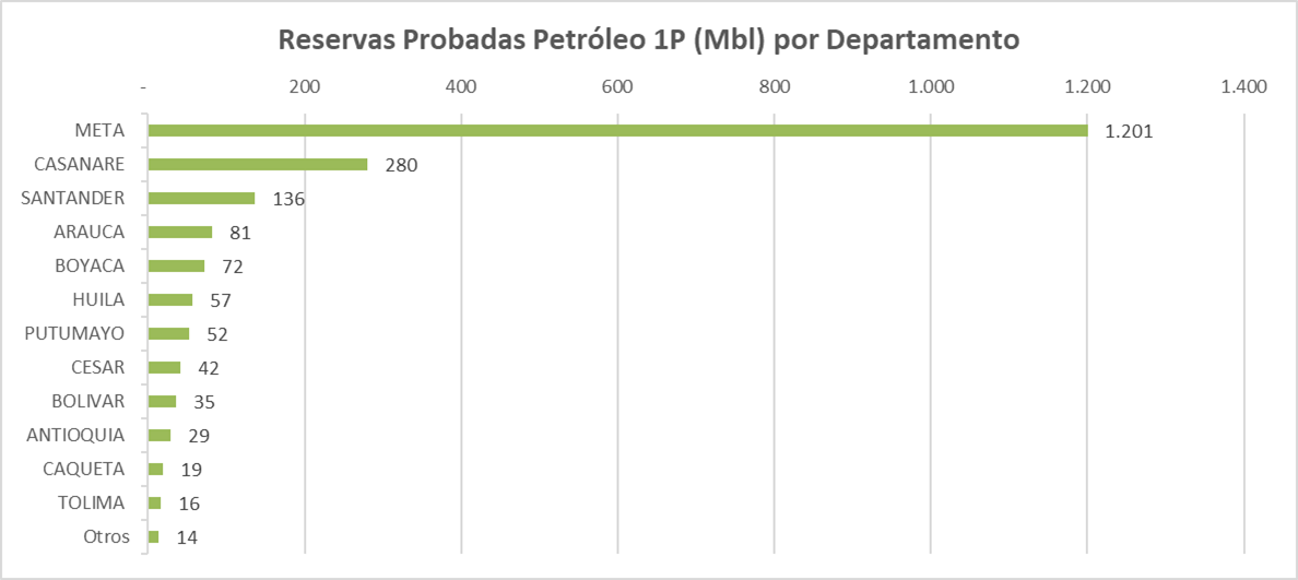 Reservas probadas de petroleo 1p por departamento