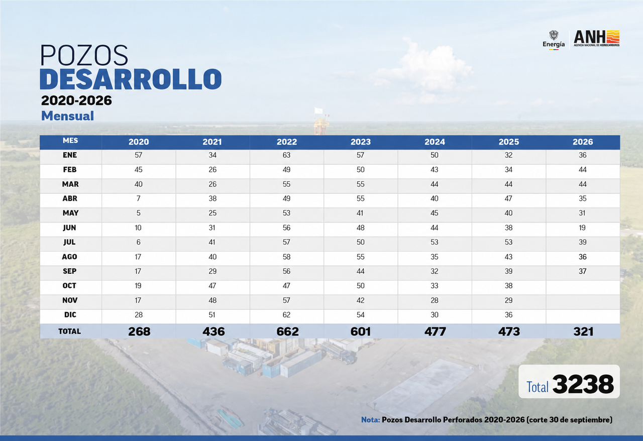 Datos Pozos Desarrollo 2020-2026
