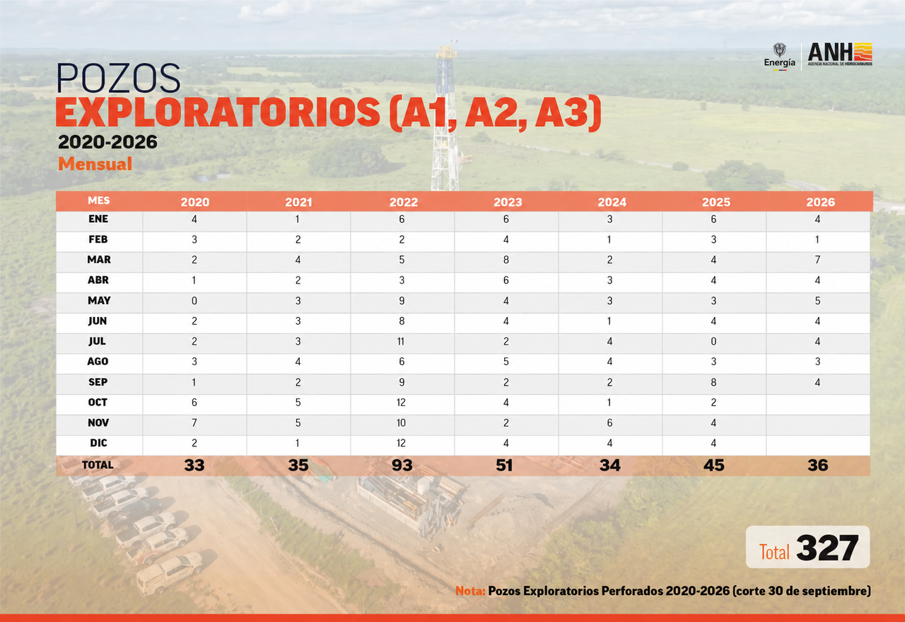 Datos Pozos Exploratorios 2020-2026