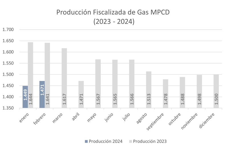 Producción fiscalizada de gas 2024