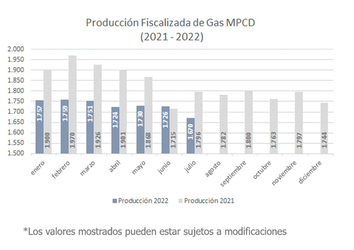 prod_jul_2022_gas_fiscal