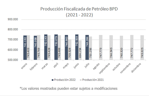 prod_jul_2022_oil_fiscal
