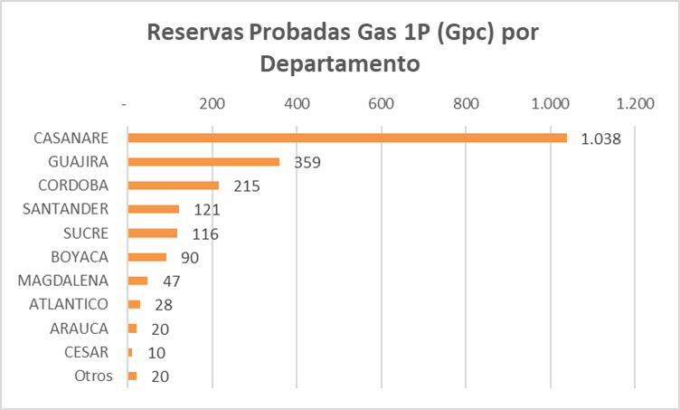 reservas probadas de gas 1p por departamento